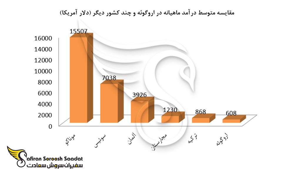 مقایسه متوسط درآمد ماهیانه در اروگوئه و سایر کشورها