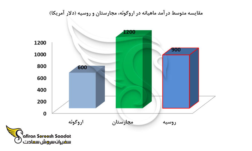 مقایسه متوسط درآمد ماهیانه در اروگوئه، مجارستان و روسیه