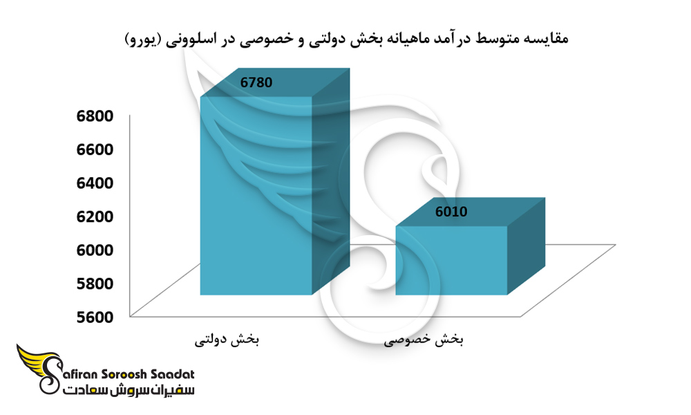 مقایسه متوسط درآمد ماهیانه بخش دولتی و خصوصی در اسلوونی