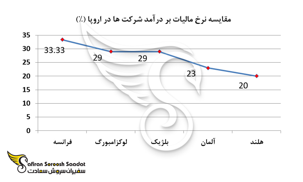 مقایسه نرخ مالیات بر درآمد شرکت ها در اروپا