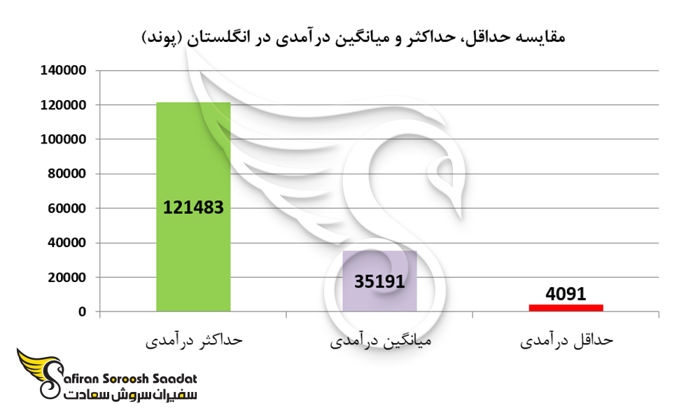 مقایسه حداقل، حداکثر و میانگین درآمدی در انگلستان