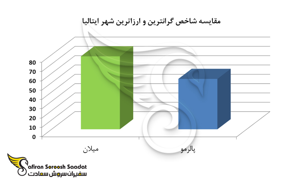 مقایسه شاخض گرانترین و ارزانترین شهر ایتالیا