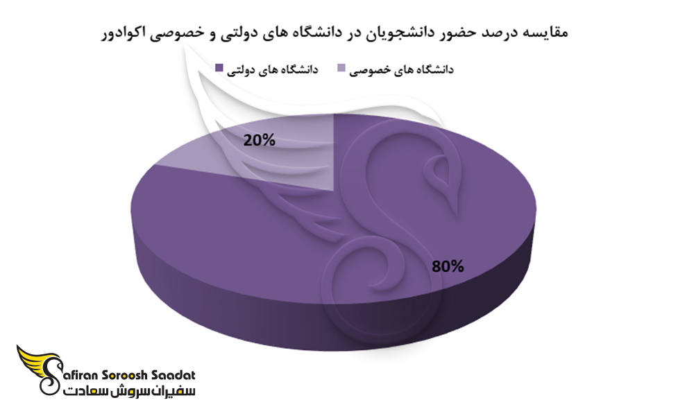 مقایسه درصد حضور دانشجویان در دانشگاه های خصوصی و دولتی اکوادور