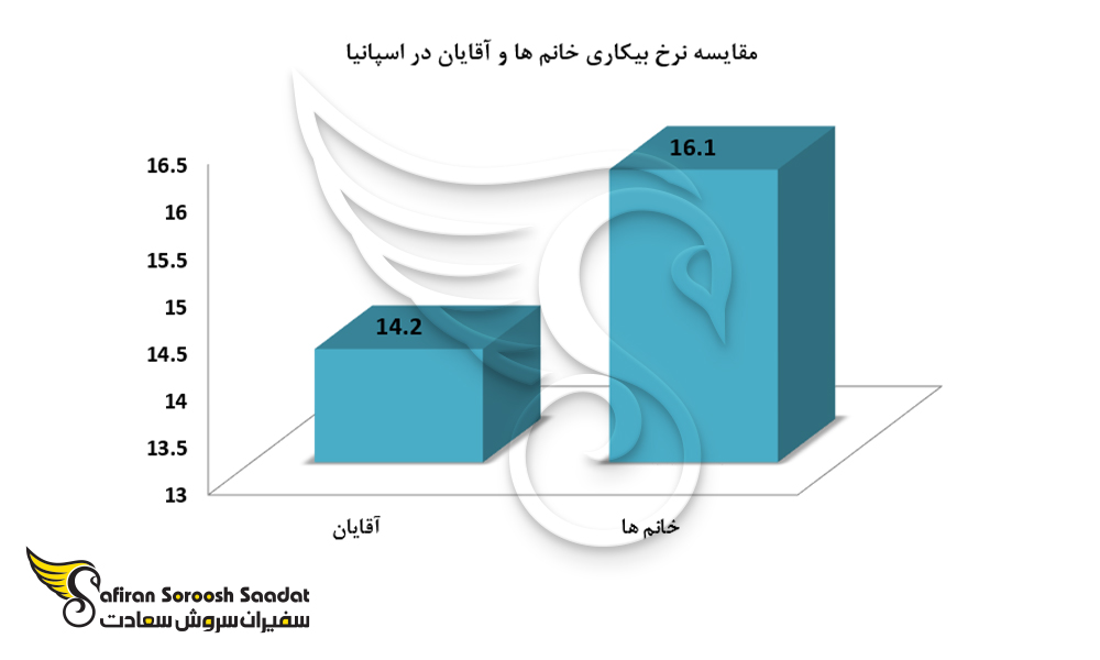 مقایسه نرخ بیکاری خانم ها و آقایان در اسپانیا