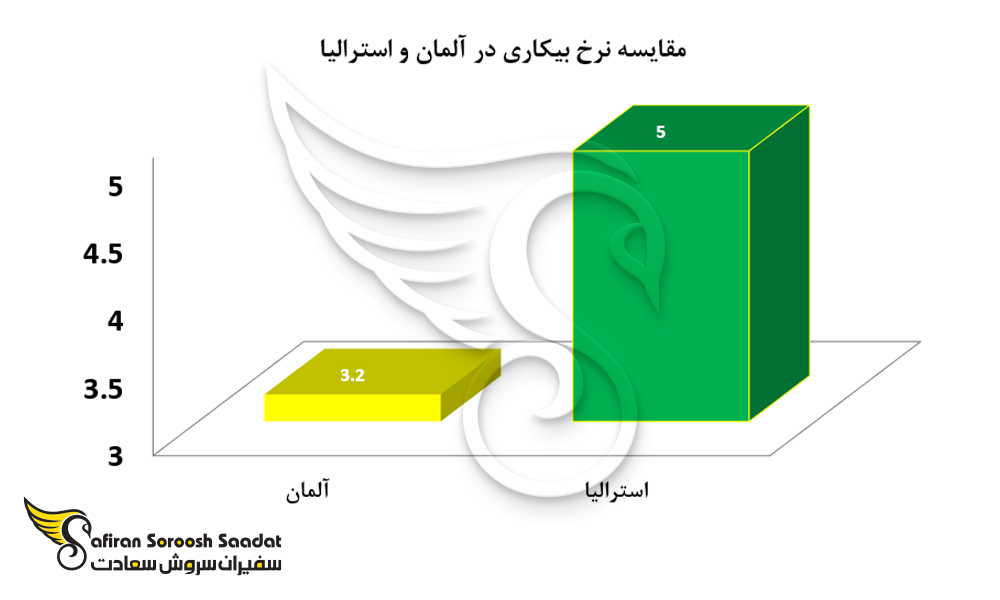 مقایسه نرخ بیکاری در آلمان و استرالیا