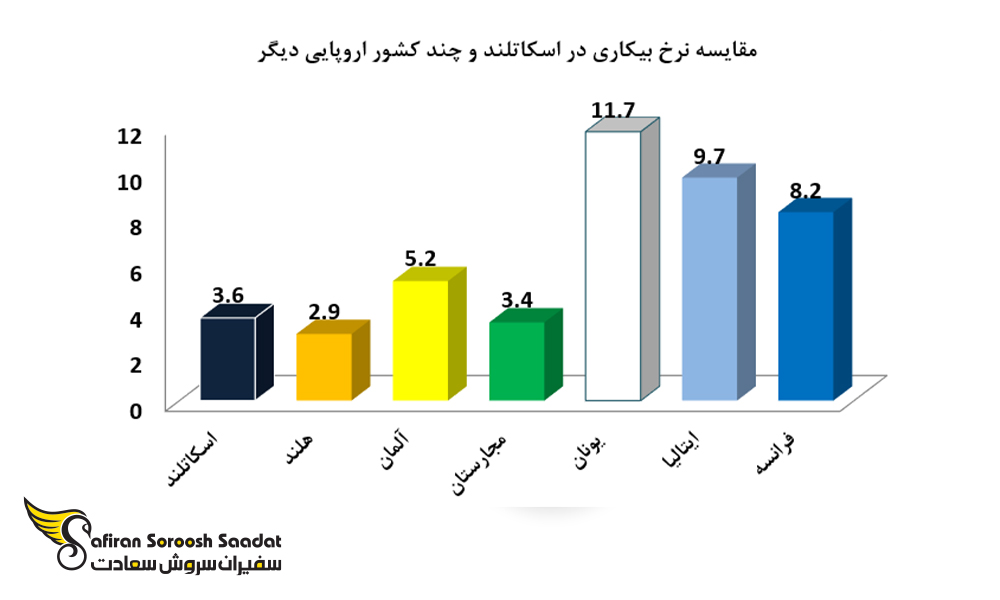 مقایسه نرخ بیکاری در اسکاتلند و چند کشور اروپایی دیگر