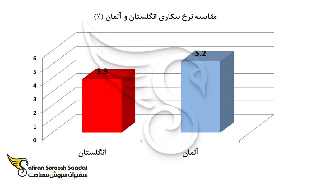 مقایسه نرخ بیکاری انگلستان و آلمان