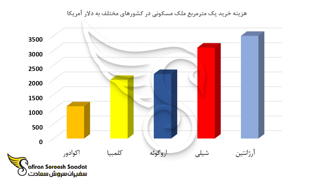 هزینه خرید ملک در کشورهای مختلف