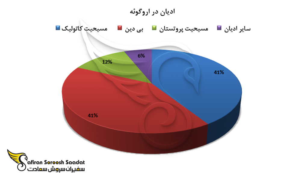 ادیان مختلف در کشور اروگوئه