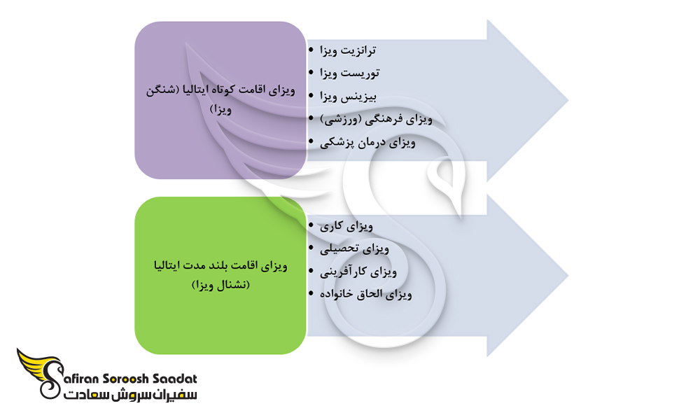 تقسیم بندی ویزاهای مختلف کشور ایتالیا