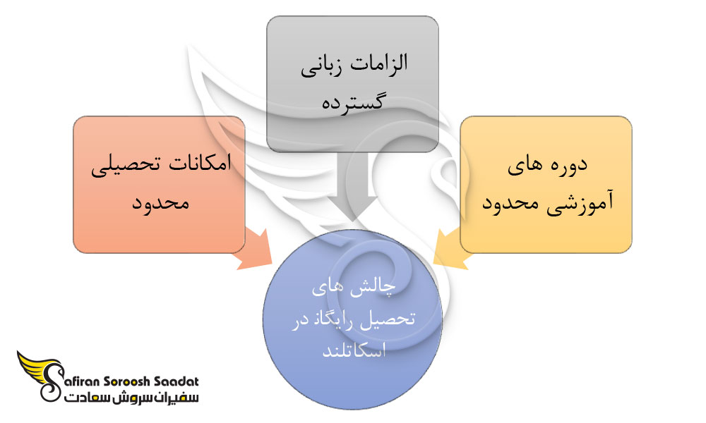 چالش های اساسی تحصیل رایگان در اسکاتلند