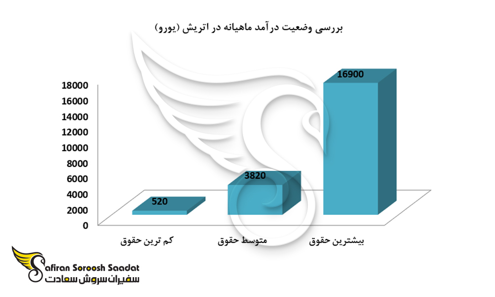 بررسی وضعیت درآمد ماهیانه در اتریش