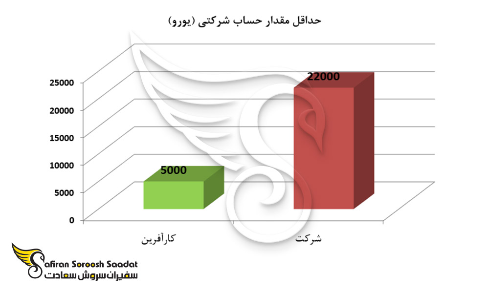 حداقل مقدار حساب شرکتی در اسلواکی