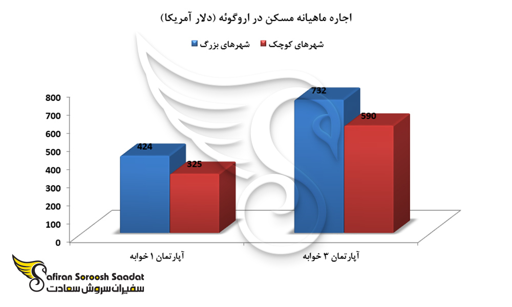 اجاره ماهیانه مسکن در اروگوئه