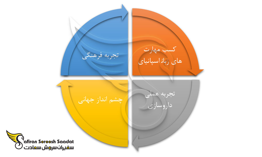 مهمترین دلایل تحصیل داروسازی در اروگوئه
