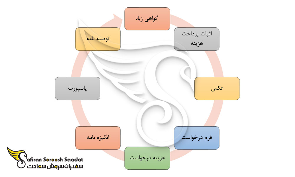 اسناد و مدارک ضروری برای تحصیل داروسازی در اکوادور