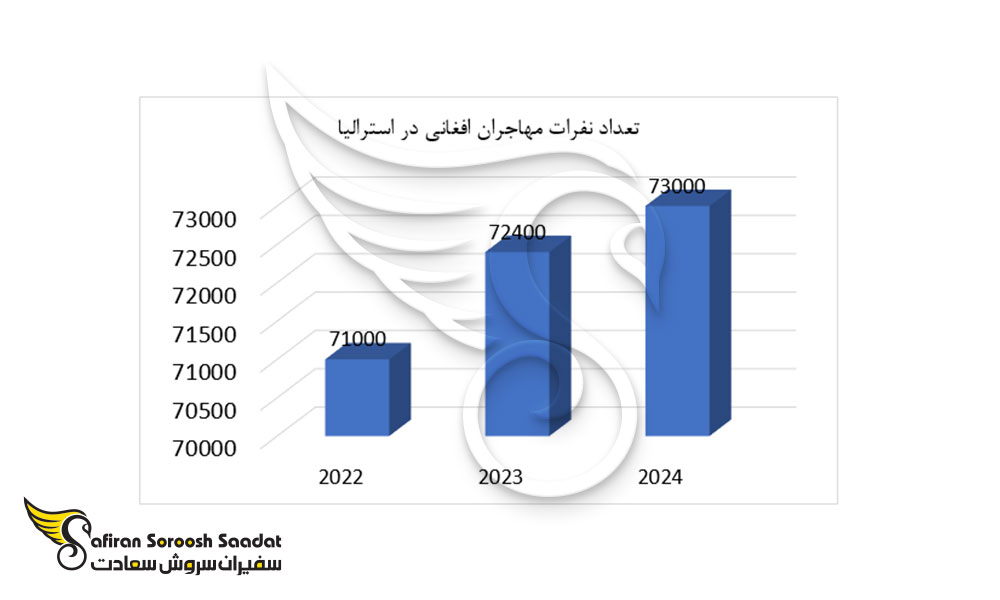 تعداد نفرات مهاجران افغانی در استرالیا