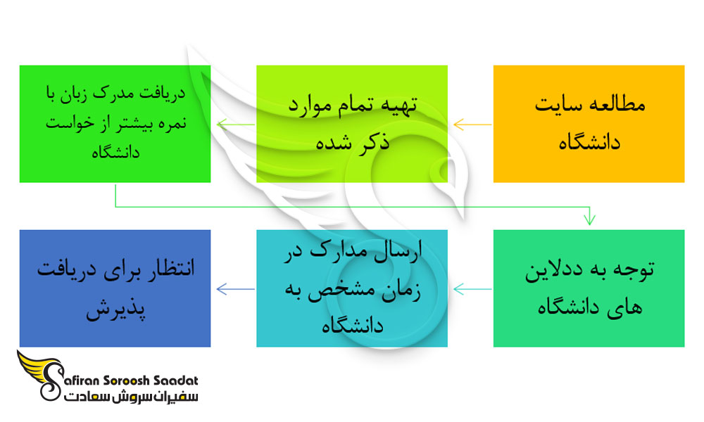 پروسه دریافت پذیرش از دانشگاه هاروارد