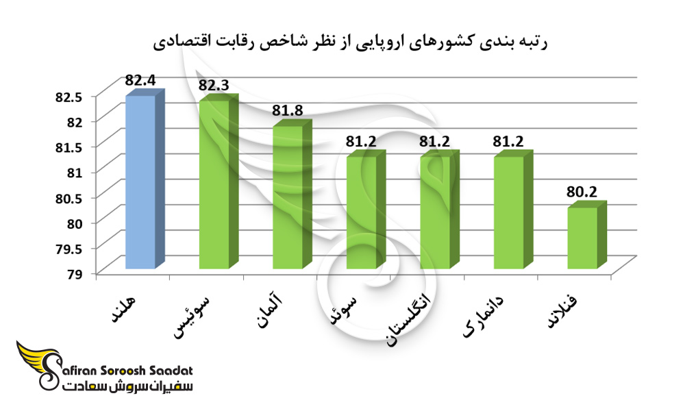 رتبه بندی کشورهای اروپایی از نظر شاخص رقابت اقتصادی