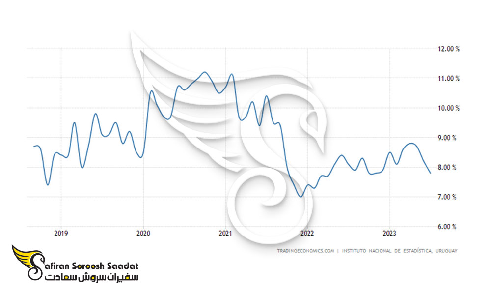 recent-unemployment-rate-uruguay
