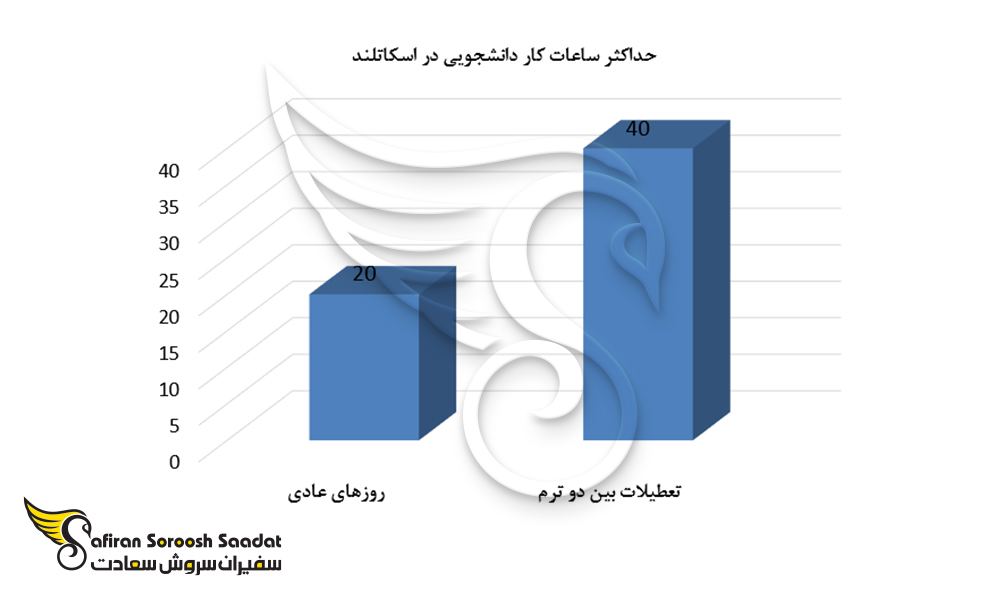 نمودار حداکثر ساعات کار دانشجویی در اسکاتلند