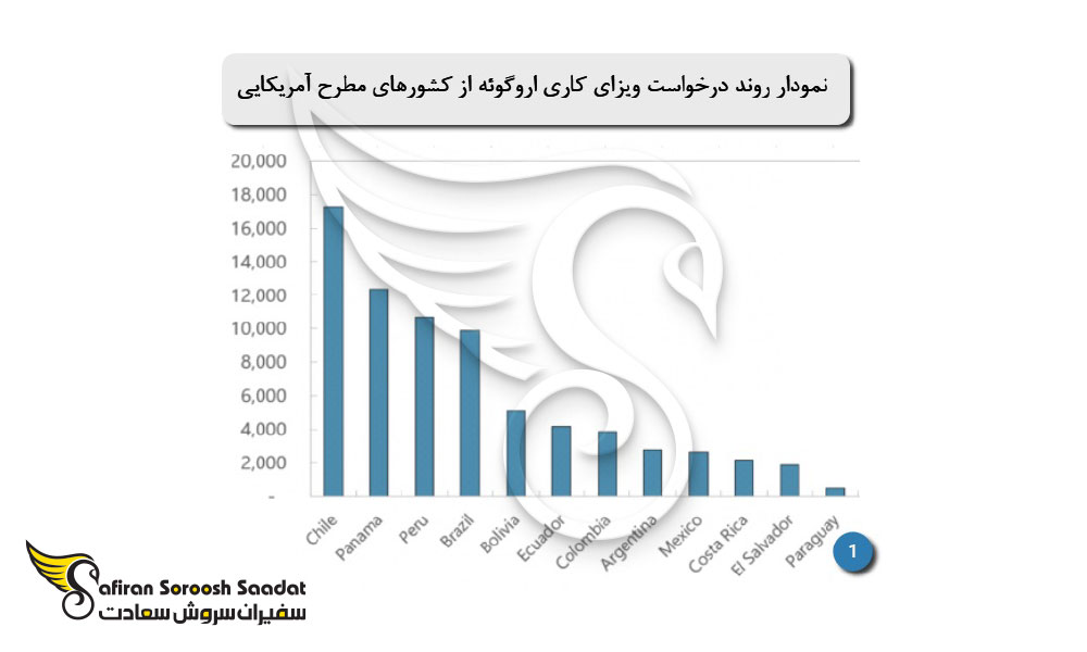 پروسه اسپانسرینگ جهت اخذ ویزای کاری اروگوئه
