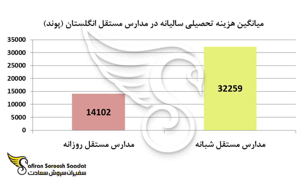 میانگین هزینه تحصیلی سالیانه در مدارس مستقل انگلستان