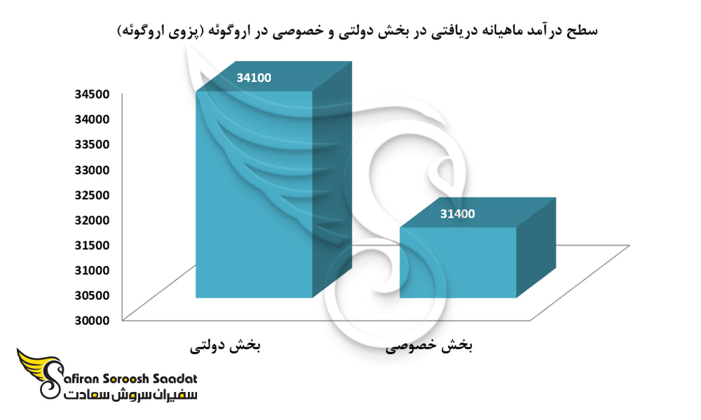 سطح درآمد ماهیانه دریافتی در بخش دولتی و خصوصی اروگوئه