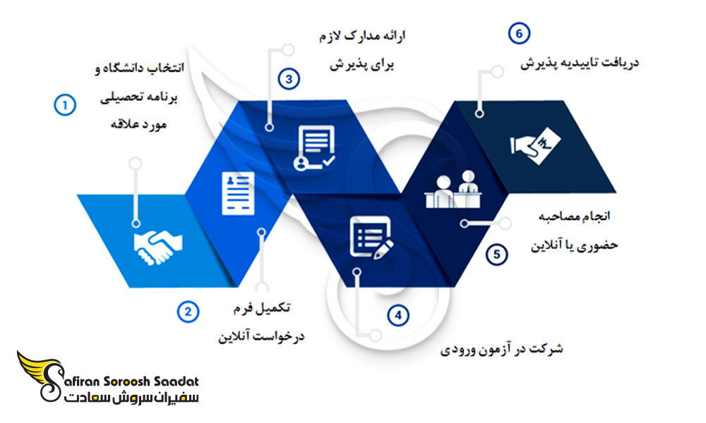 فرآیند اعزام دانشجو