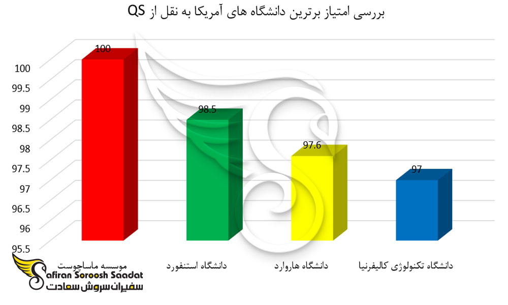 بررسی امتیاز برترین دانشگاه های آمریکا به نقل از QS