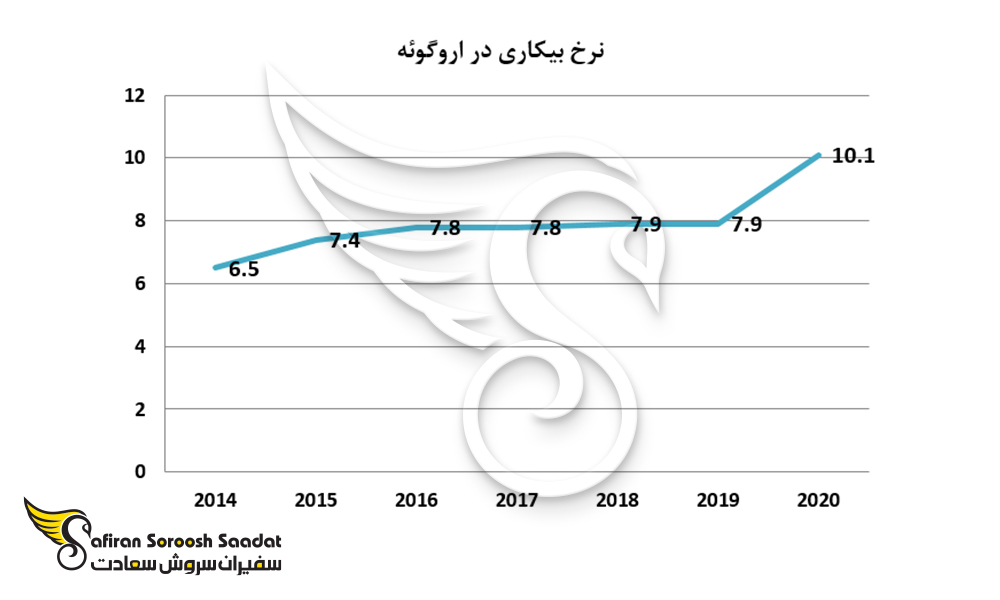 نمودار نرخ بیکاری در اروگوئه