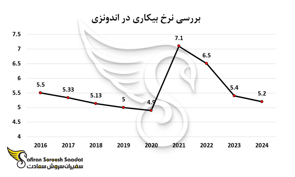 بررسی نرخ بیکاری در اندونزی