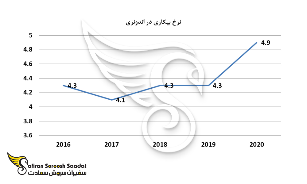 نرخ بیکاری در اندونزی