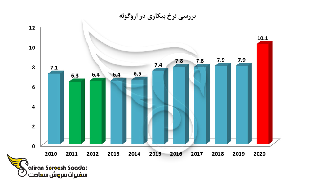 بررسی نرخ بیکاری در اروگوئه