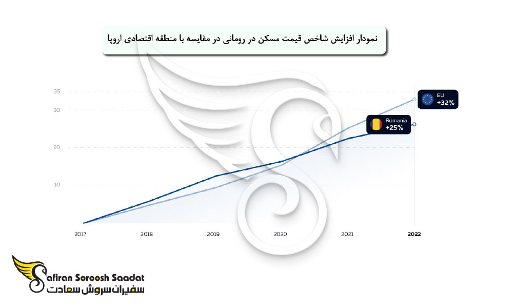 افزایش شاخص قیمت مسکن در رومانی