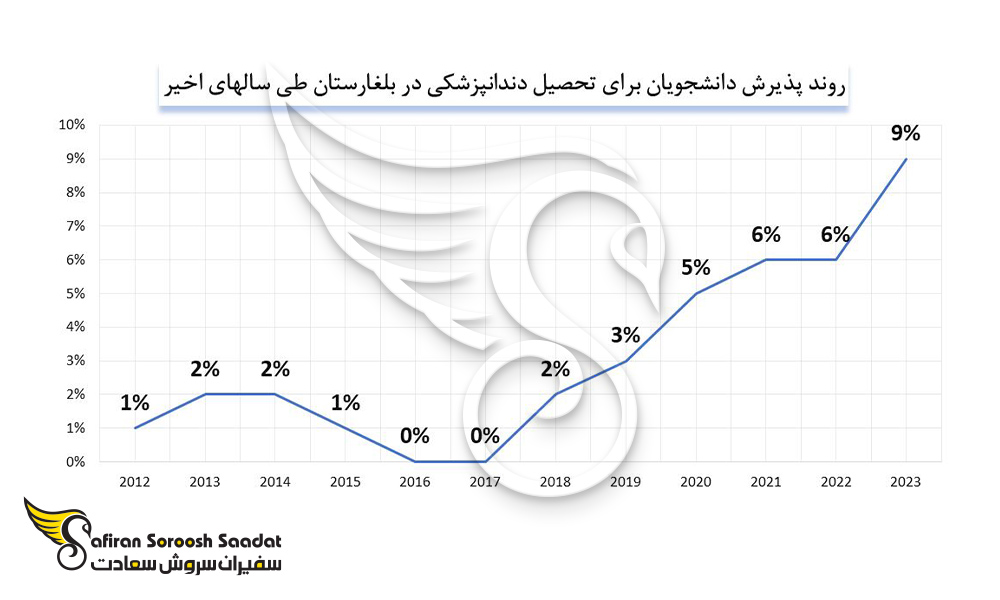 روند پذیرش دانشجویان بین المللی برای تحصیل دندانپزشکی در بلغارستان