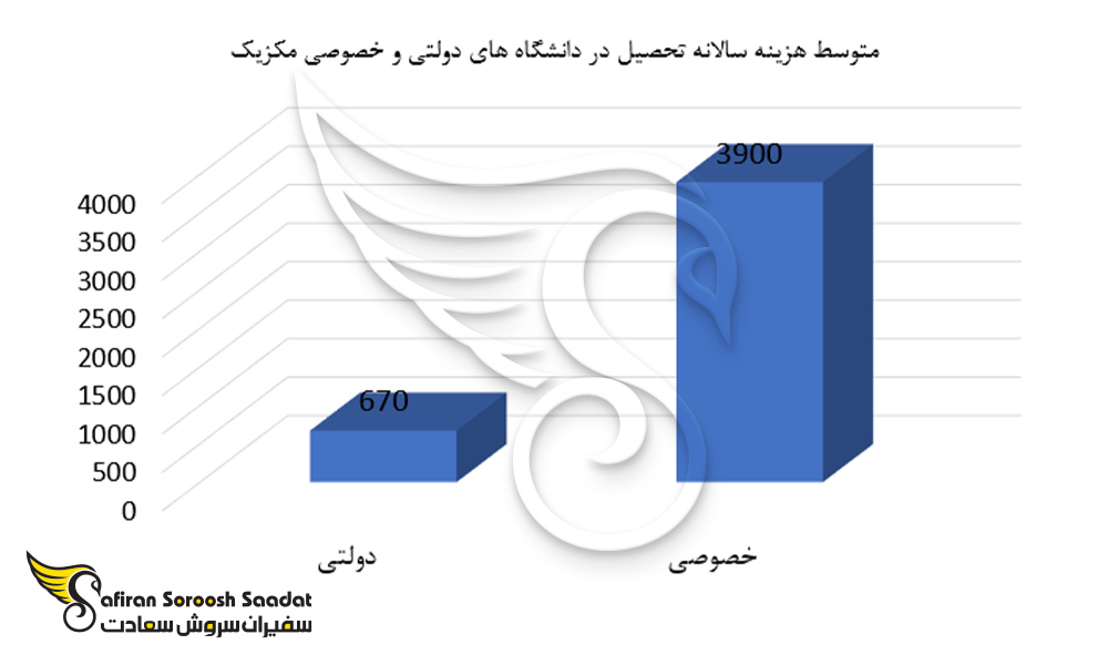 متوسط هزینه سالانه تحصیل در دانشگاه های دولتی و خصوصی مکزیک