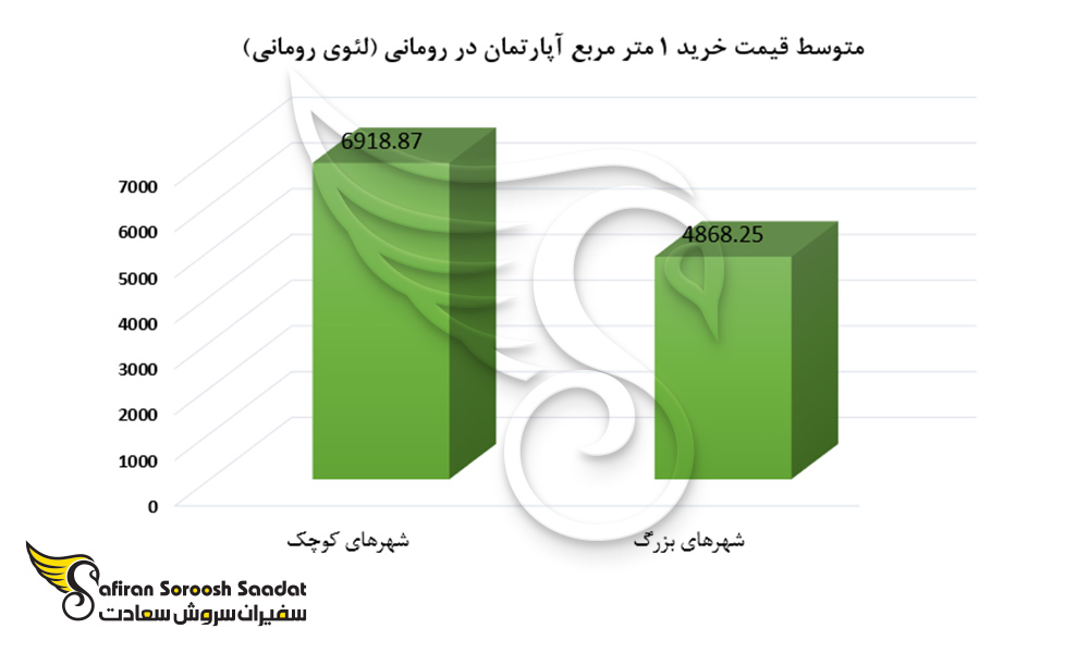 متوسط قیمت خرید 1 متر مربع آپارتمان در رومانی