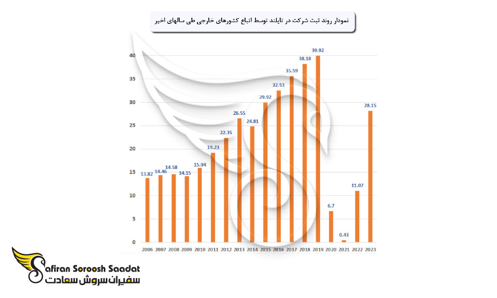 روند ثبت شرکت در تایلند