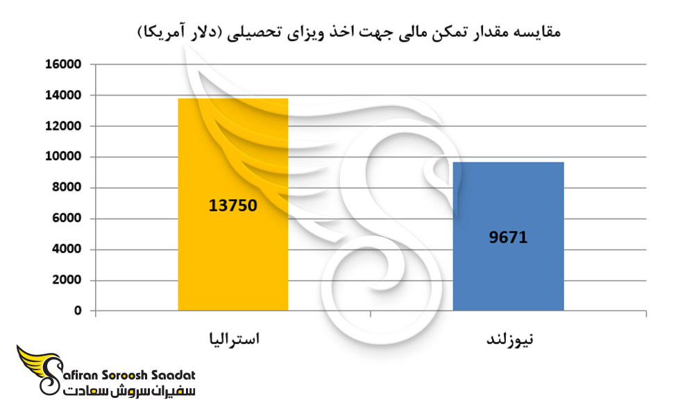 مقایسه مقدار تمکن مالی جهت اخذ ویزای تحصیلی نیوزلند و استرالیا