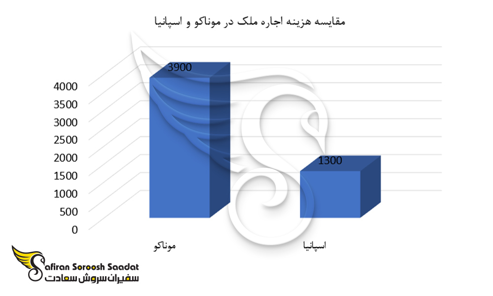 مقایسه متوسط هزینه اجاره مسکن در موناکو و اسپانیا