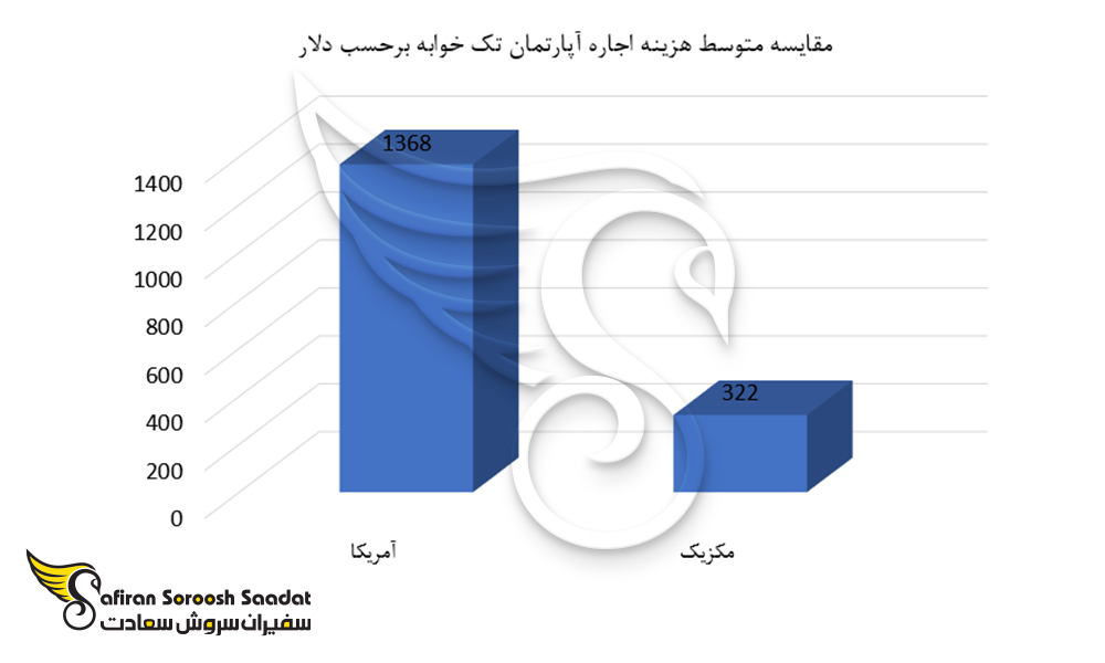 مقایسه متوسط هزینه اجاره آپارتمان تک خوابه در مکزیک و آمریکا