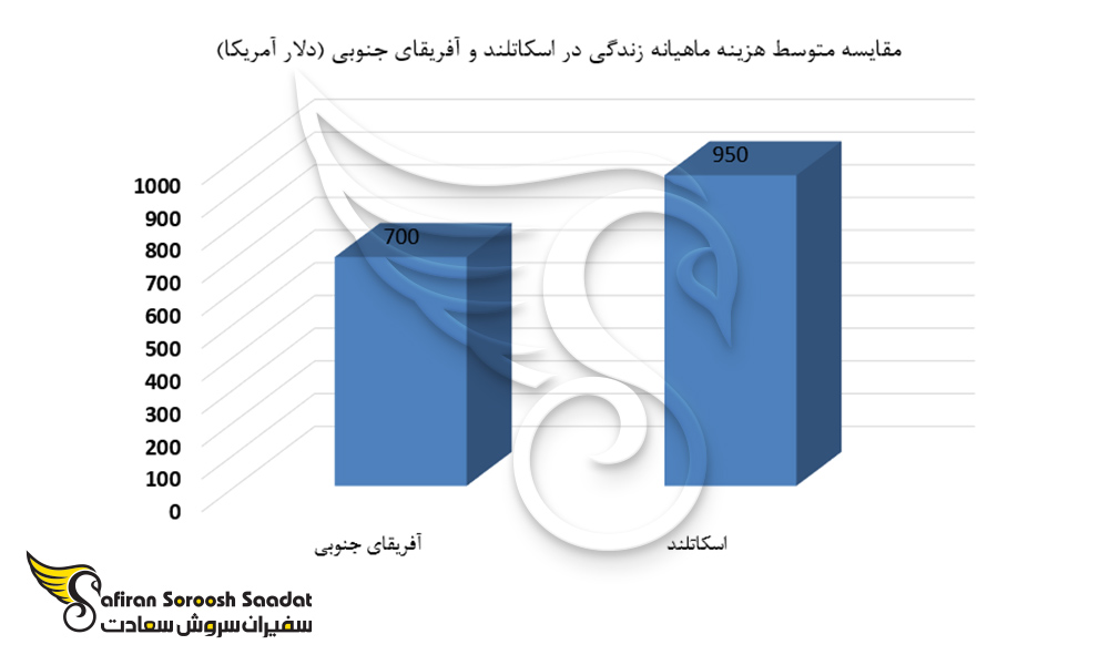 مقایسه متوسط هزینه ماهیانه زندگی در اسکاتلند و آفریقای جنوبی