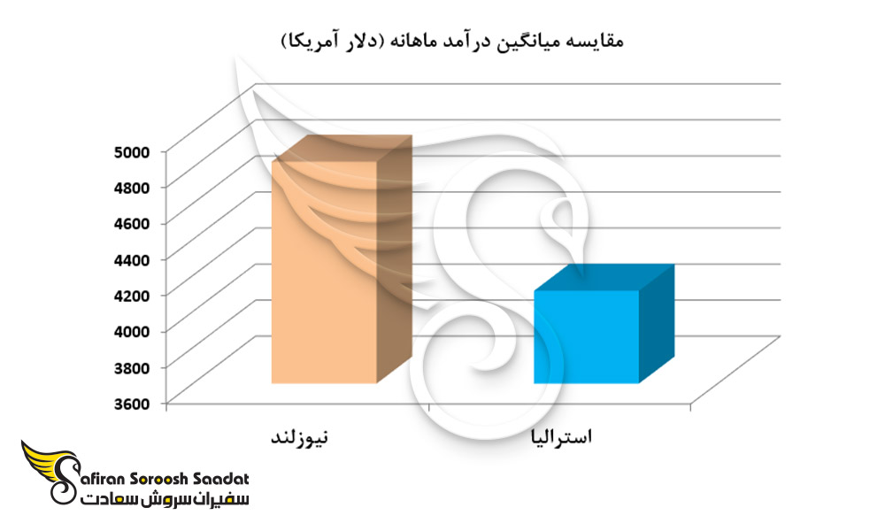 مقایسه میانگین درآمد ماهیانه استرالیا و نیوزلند