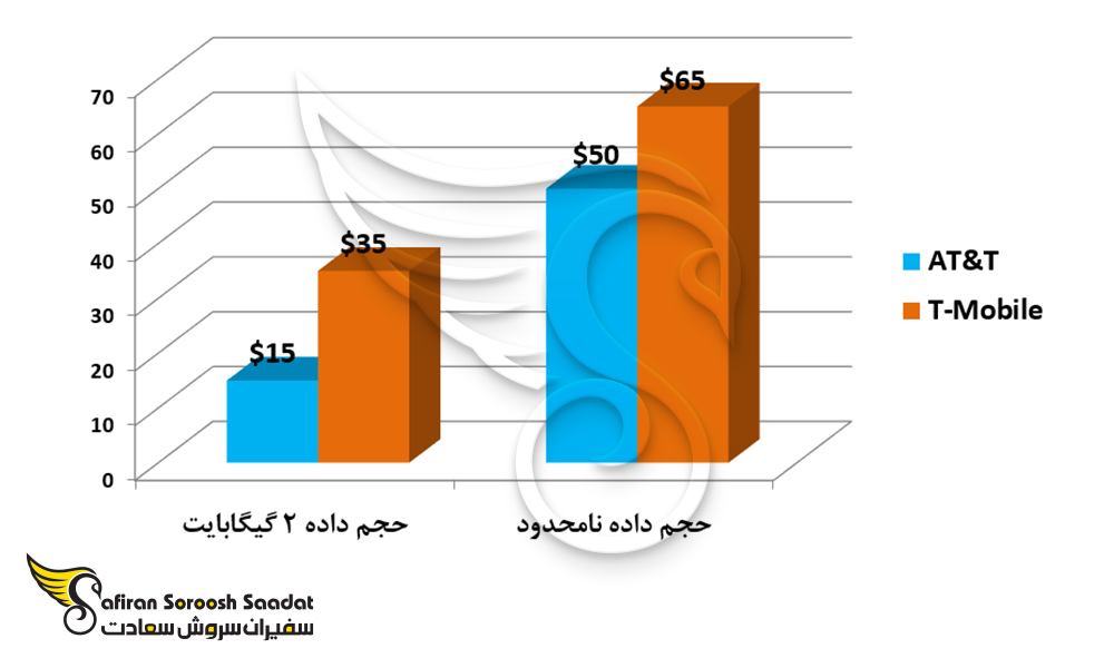 مقایسه هزینه حجم داده دو اوپراتور آمریکایی