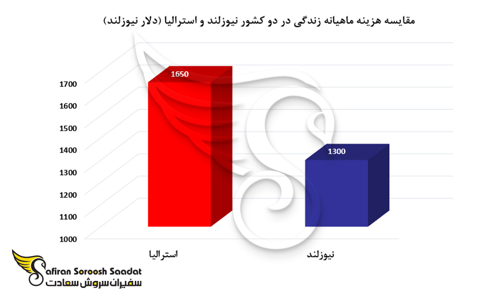 مقایسه هزینه ماهیانه زندگی در نیوزلند و استرالیا