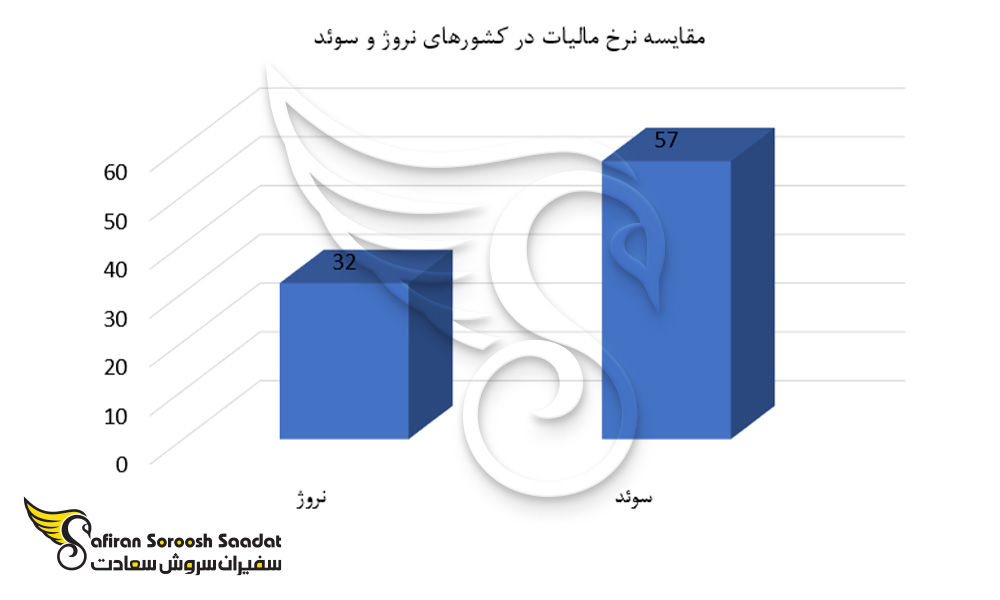 مقایسه نرخ مالیات در نروژ و سوئد