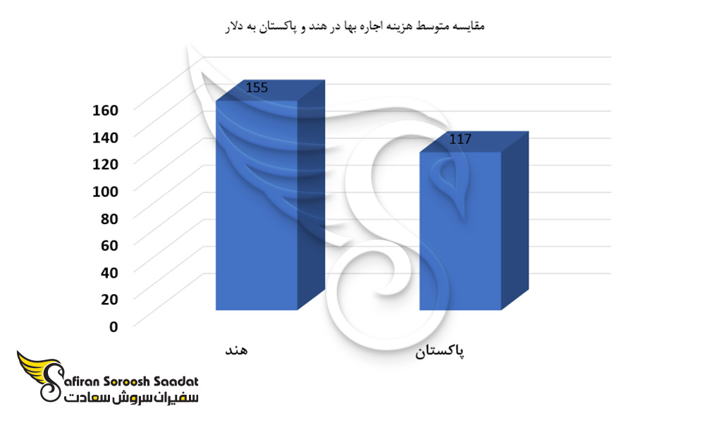 مقایسه متوسط هزینه اجاره بها در هند و پاکستان