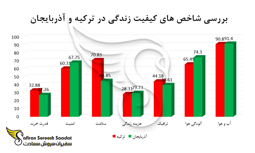 مقایسه شاخص کیفیت زندگی در آذربایجان و ترکیه