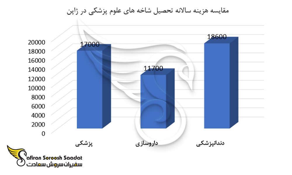مقایسه هزینه سالیانه تحصیل شاخه های علوم پزشکی در ژاپن